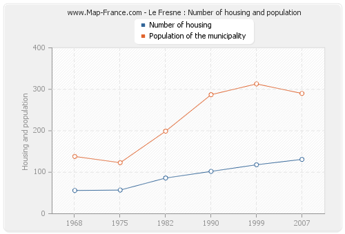 Le Fresne : Number of housing and population